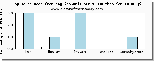 iron and nutritional content in soy sauce